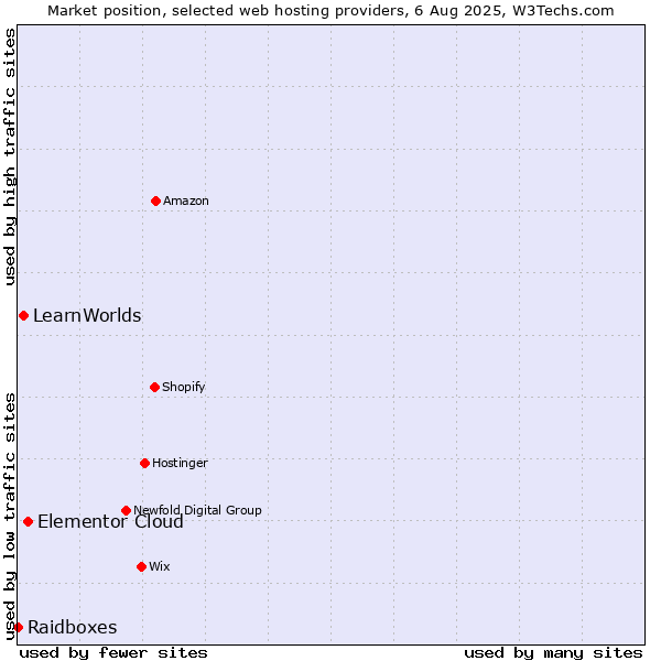 Market position of Elementor Cloud vs. LearnWorlds vs. Raidboxes
