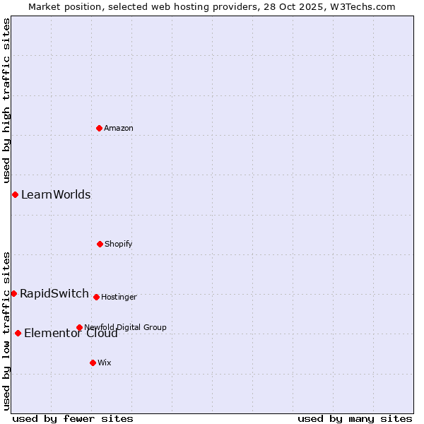 Market position of Elementor Cloud vs. LearnWorlds vs. RapidSwitch