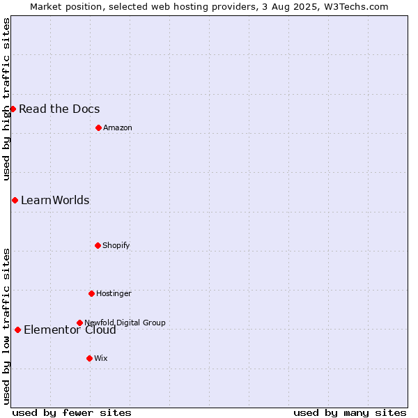 Market position of Elementor Cloud vs. LearnWorlds vs. Read the Docs