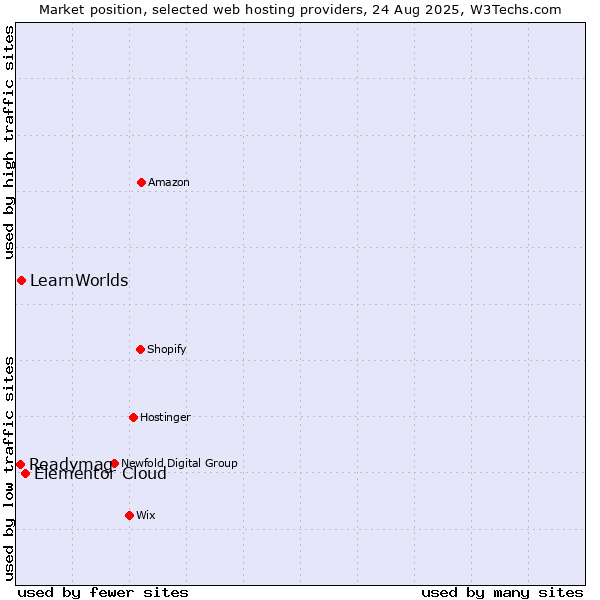 Market position of Elementor Cloud vs. LearnWorlds vs. Readymag