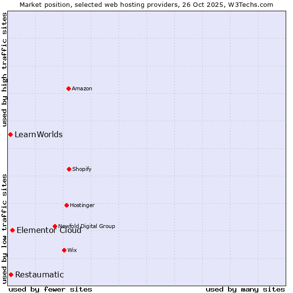 Market position of Elementor Cloud vs. Restaumatic vs. LearnWorlds