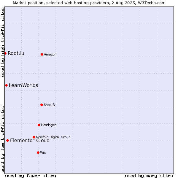 Market position of Elementor Cloud vs. LearnWorlds vs. Root.lu