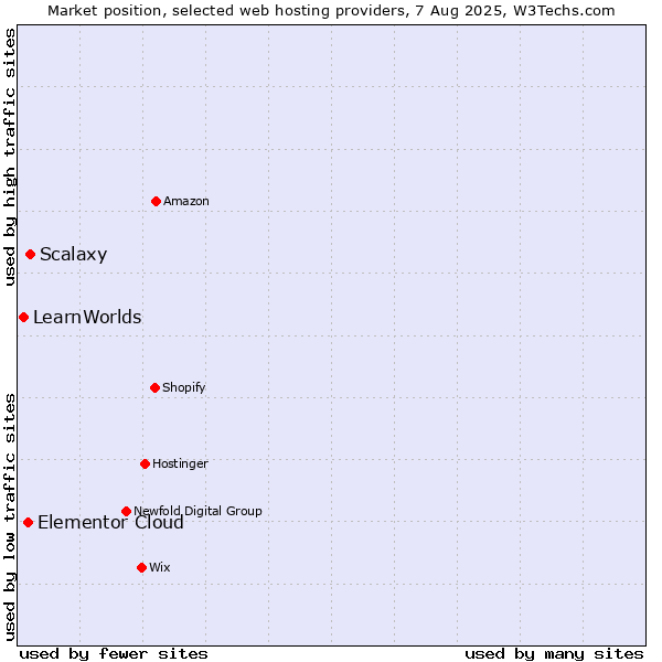 Market position of Scalaxy vs. Elementor Cloud vs. LearnWorlds