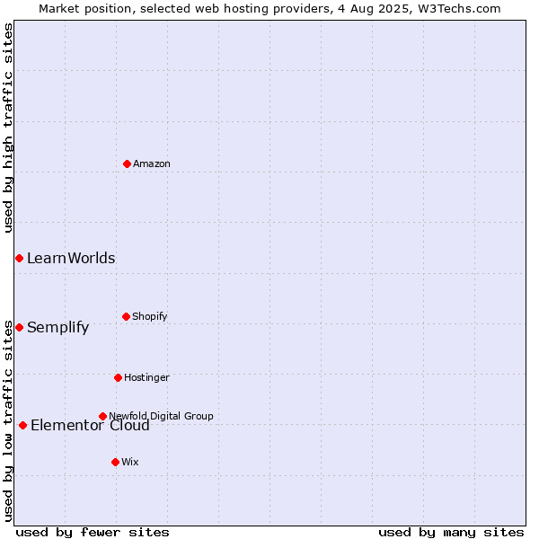 Market position of Elementor Cloud vs. LearnWorlds vs. Semplify