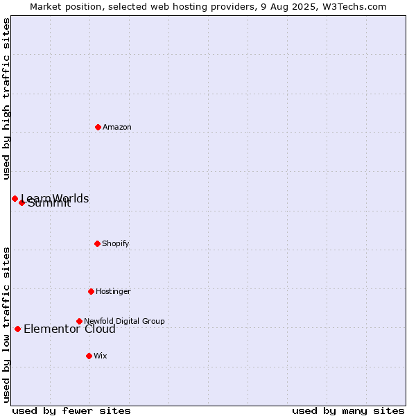 Market position of Summit vs. Elementor Cloud vs. LearnWorlds