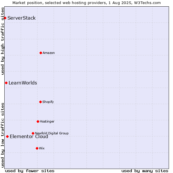 Market position of Elementor Cloud vs. LearnWorlds vs. ServerStack