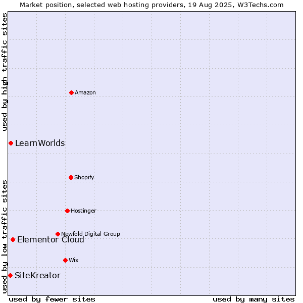 Market position of Elementor Cloud vs. LearnWorlds vs. SiteKreator