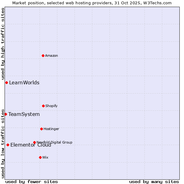Market position of Elementor Cloud vs. LearnWorlds vs. TeamSystem