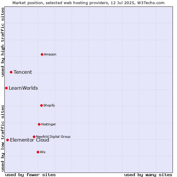 Market position of Tencent vs. Elementor Cloud vs. LearnWorlds
