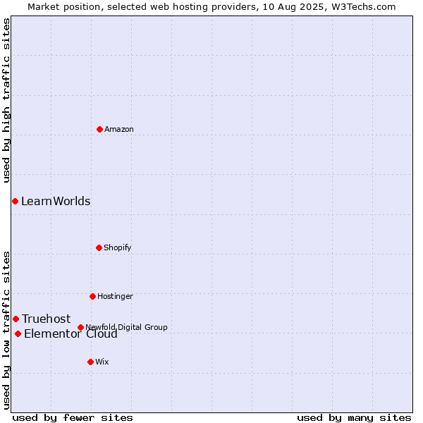 Market position of Elementor Cloud vs. Truehost vs. LearnWorlds