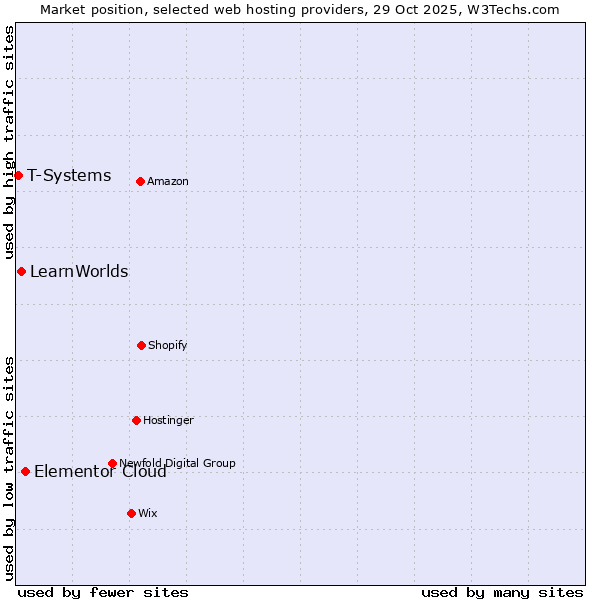 Market position of Elementor Cloud vs. LearnWorlds vs. T-Systems