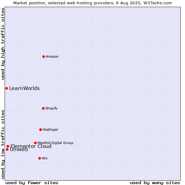 Market position of Elementor Cloud vs. Uniweb vs. LearnWorlds