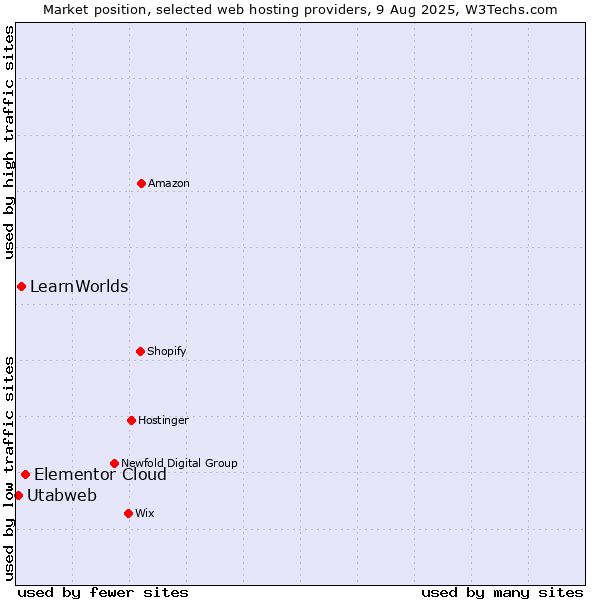 Market position of Elementor Cloud vs. LearnWorlds vs. Utabweb