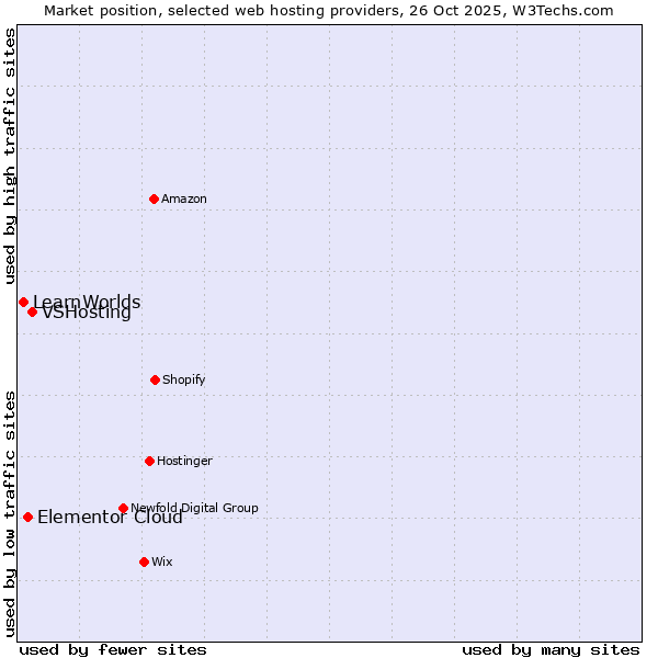 Market position of VSHosting vs. Elementor Cloud vs. LearnWorlds