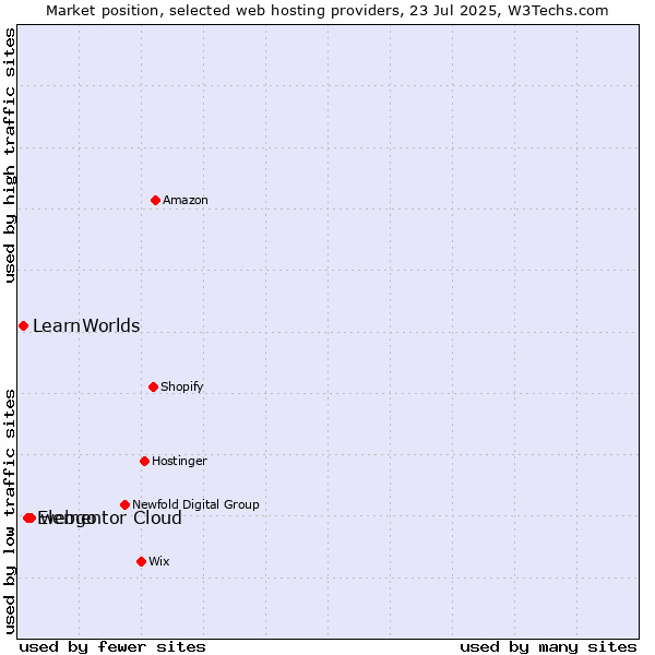 Market position of webgo vs. Elementor Cloud vs. LearnWorlds