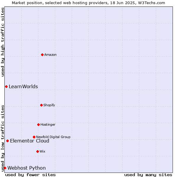 Market position of Elementor Cloud vs. LearnWorlds vs. Webhost Python