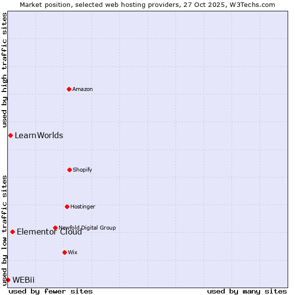 Market position of Elementor Cloud vs. LearnWorlds vs. WEBii