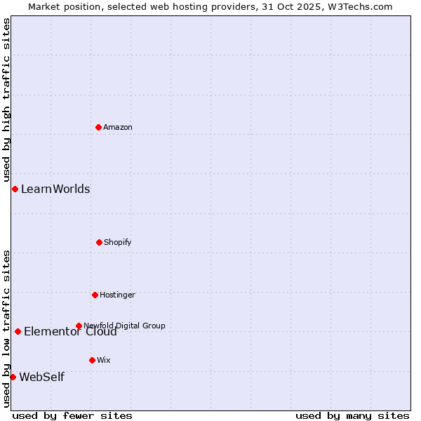 Market position of Elementor Cloud vs. LearnWorlds vs. WebSelf
