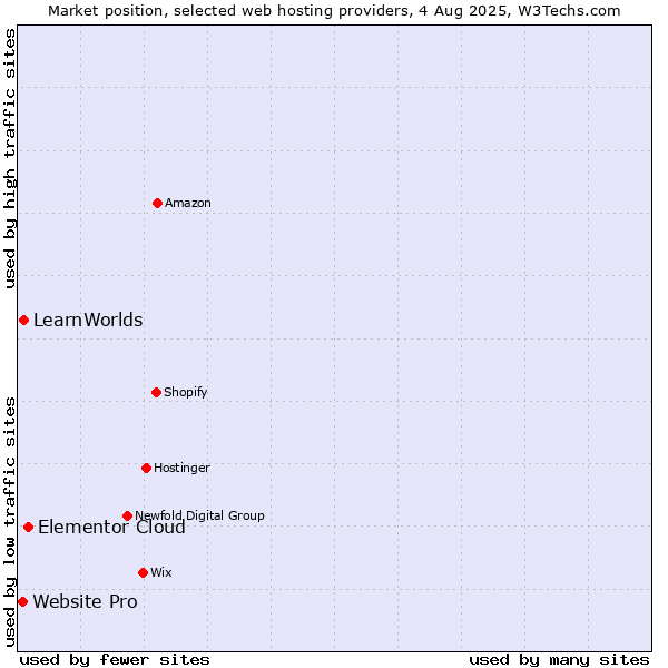 Market position of Elementor Cloud vs. LearnWorlds vs. Website Pro