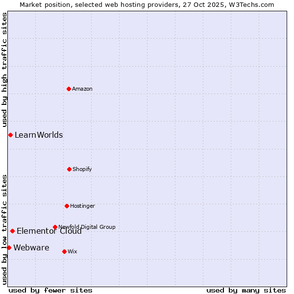 Market position of Elementor Cloud vs. LearnWorlds vs. Webware