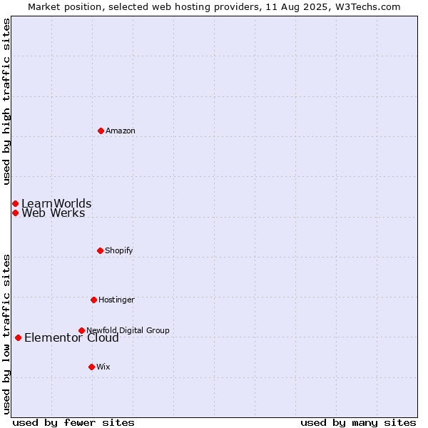 Market position of Elementor Cloud vs. Web Werks vs. LearnWorlds