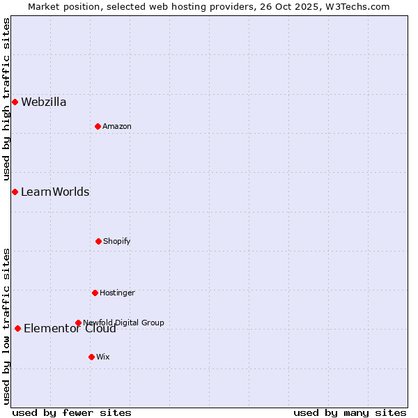 Market position of Elementor Cloud vs. Webzilla vs. LearnWorlds