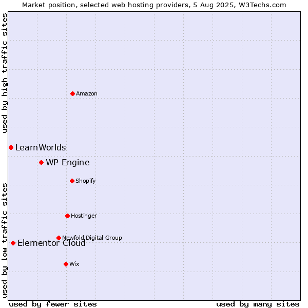 Market position of WP Engine vs. Elementor Cloud vs. LearnWorlds