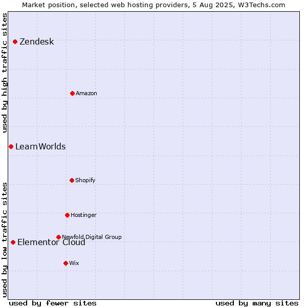 Market position of Zendesk vs. Elementor Cloud vs. LearnWorlds