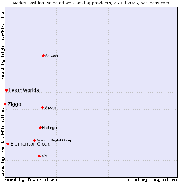 Market position of Elementor Cloud vs. LearnWorlds vs. Ziggo