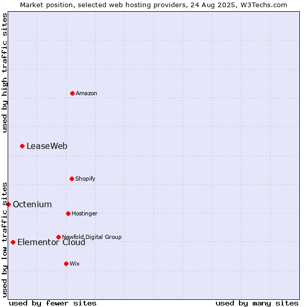 Market position of LeaseWeb vs. Elementor Cloud vs. Octenium