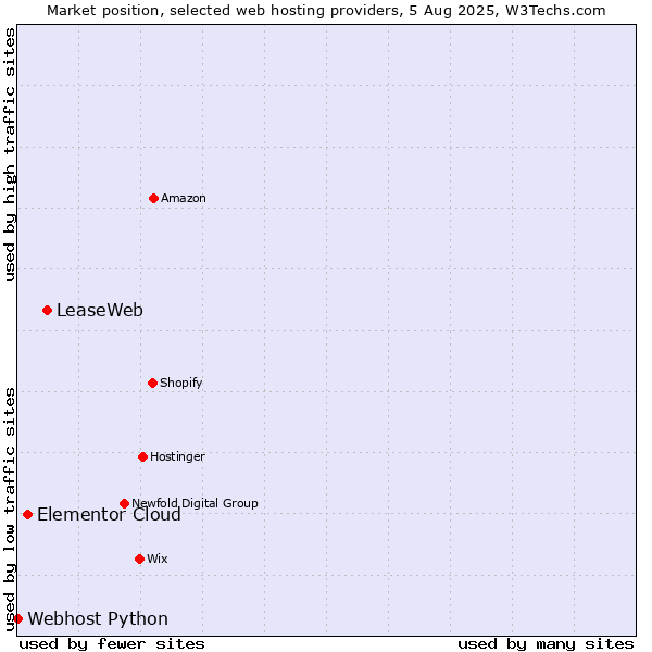 Market position of LeaseWeb vs. Elementor Cloud vs. Webhost Python