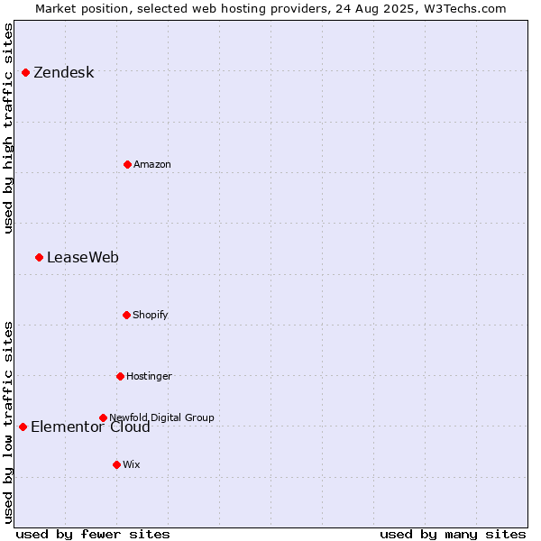 Market position of LeaseWeb vs. Zendesk vs. Elementor Cloud