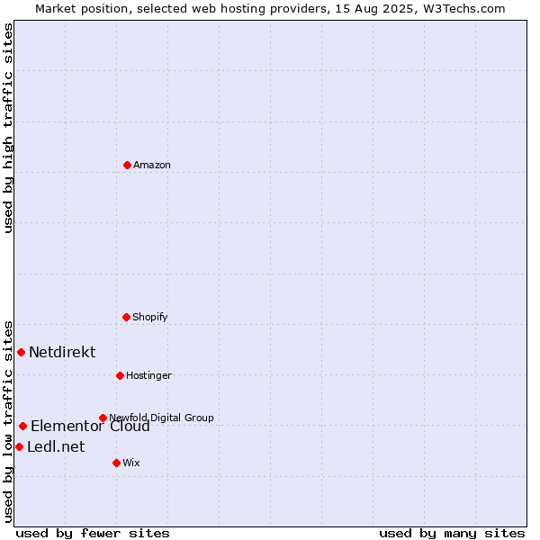 Market position of Elementor Cloud vs. Netdirekt vs. Ledl.net