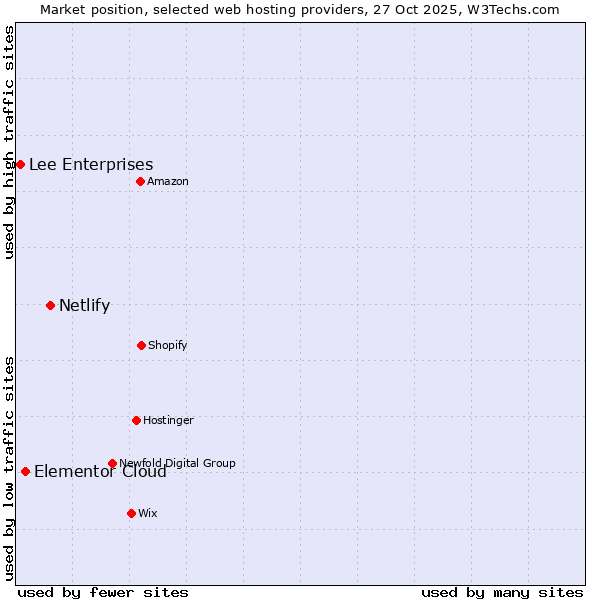 Market position of Netlify vs. Elementor Cloud vs. Lee Enterprises