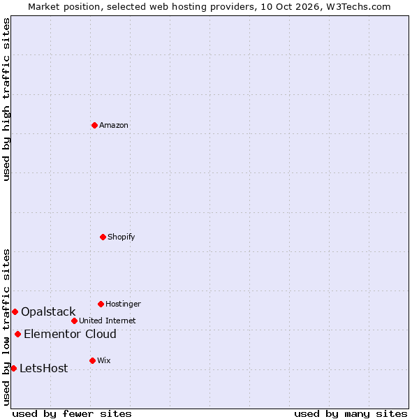 Market position of Elementor Cloud vs. Opalstack vs. LetsHost