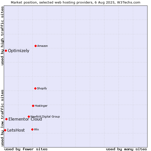 Market position of Elementor Cloud vs. Optimizely vs. LetsHost