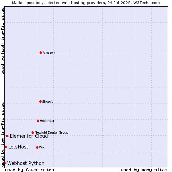 Market position of Elementor Cloud vs. LetsHost vs. Webhost Python