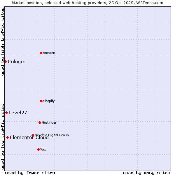 Market position of Elementor Cloud vs. Level27 vs. Cologix