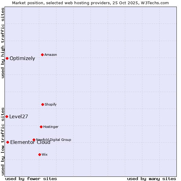 Market position of Elementor Cloud vs. Optimizely vs. Level27