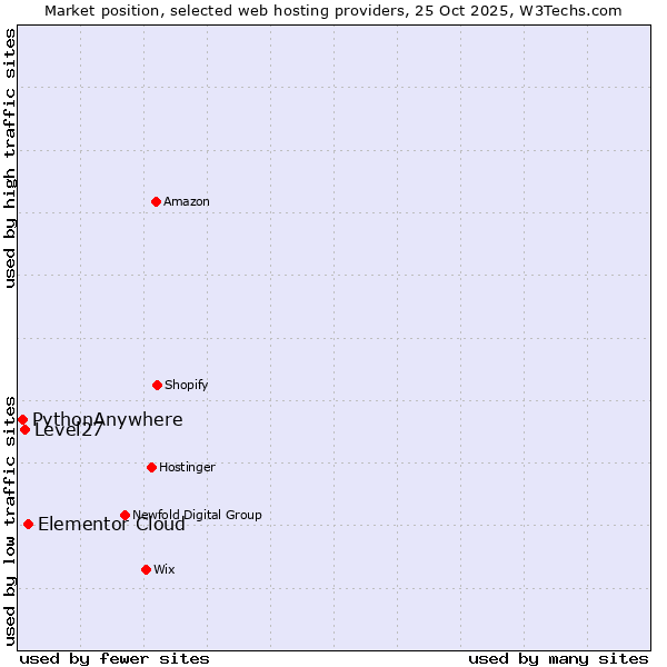 Market position of Elementor Cloud vs. Level27 vs. PythonAnywhere