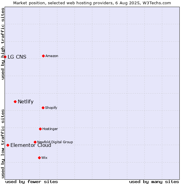 Market position of Netlify vs. Elementor Cloud vs. LG CNS