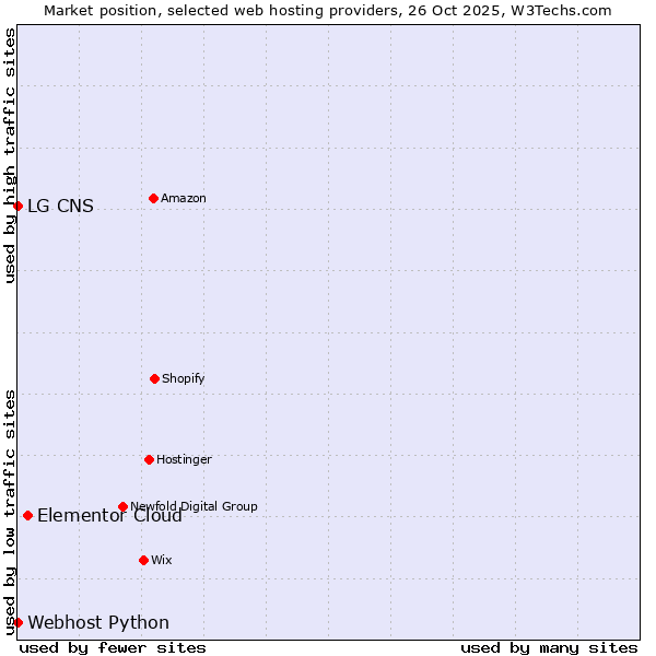 Market position of Elementor Cloud vs. Webhost Python vs. LG CNS
