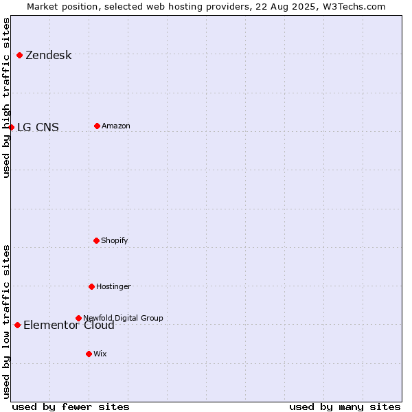 Market position of Zendesk vs. Elementor Cloud vs. LG CNS