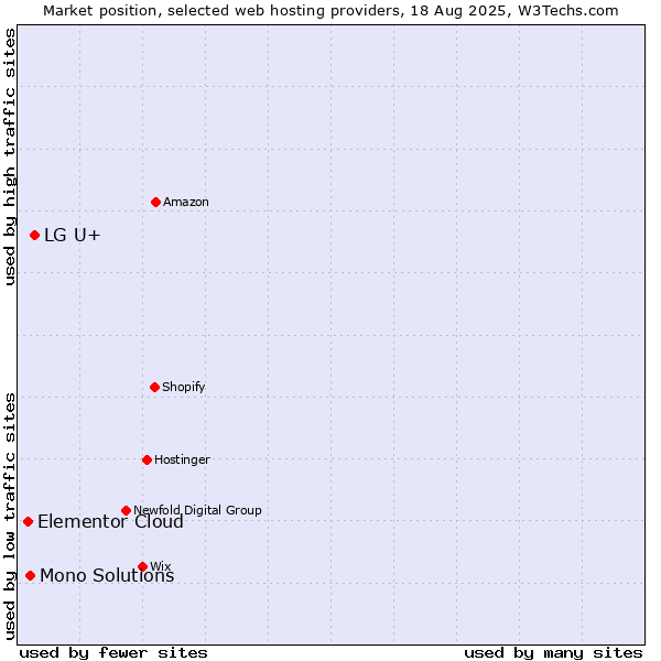 Market position of LG U+ vs. Mono Solutions vs. Elementor Cloud