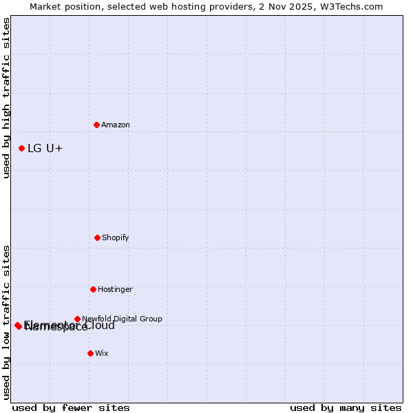 Market position of LG U+ vs. Namespace vs. Elementor Cloud