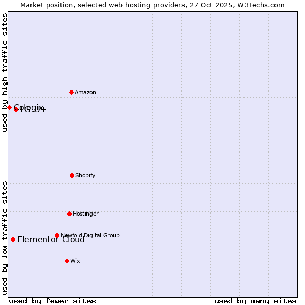 Market position of LG U+ vs. Elementor Cloud vs. Cologix