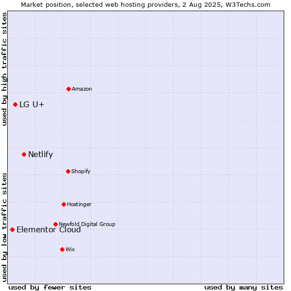 Market position of Netlify vs. LG U+ vs. Elementor Cloud