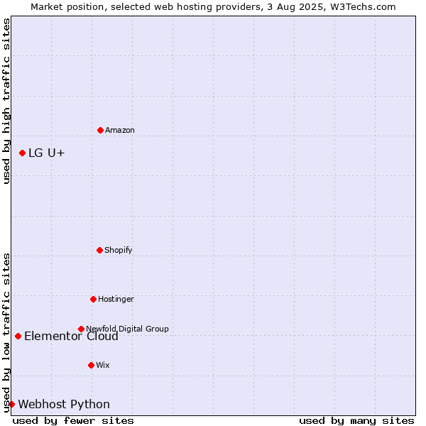Market position of LG U+ vs. Elementor Cloud vs. Webhost Python