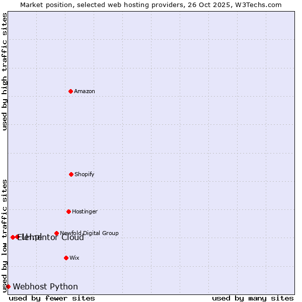 Market position of LH.pl vs. Elementor Cloud vs. Webhost Python