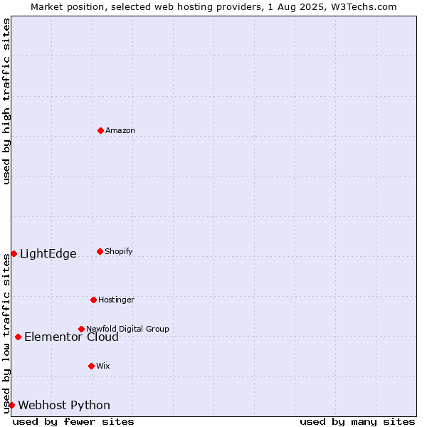 Market position of Elementor Cloud vs. LightEdge vs. Webhost Python